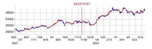 2023年11月21日 10:30前後のの株価チャート